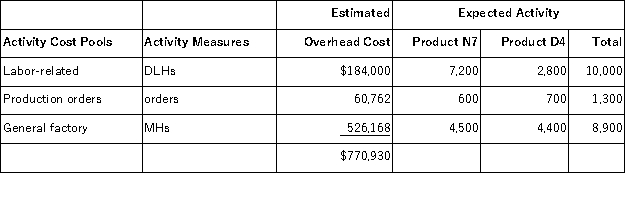 Sepulvado,Inc. ,manufactures and sells two products: Product N7 and Product D4.Data concerning the expected production of each product and the expected total direct labor-hours (DLHs) required to produce that output appear below:   The direct labor rate is $15.50 per DLH.The direct materials cost per unit is $197.00 for Product N7 and $290.50 for Product D4. The company is considering adopting an activity-based costing system with the following activity cost pools,activity measures,and expected activity:   If the company allocates all of its overhead based on direct labor-hours using its traditional costing method,the overhead assigned to each unit of Product D4 would be closest to: A) $413.84 per unit B) $539.63 per unit C) $128.80 per unit D) $327.18 per unit