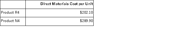Serva,Inc. ,manufactures and sells two products: Product R4 and Product N4.Data concerning the expected production of each product and the expected total direct labor-hours (DLHs) required to produce that output appear below:   The direct labor rate is $24.70 per DLH.The direct materials cost per unit for each product is given below:   The company is considering adopting an activity-based costing system with the following activity cost pools,activity measures,and expected activity:   The overhead applied to each unit of Product N4 under activity-based costing is closest to: A) $216.66 per unit B) $197.39 per unit C) $301.08 per unit D) $125.43 per unit