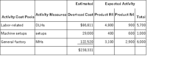 Serva,Inc. ,manufactures and sells two products: Product R4 and Product N4.Data concerning the expected production of each product and the expected total direct labor-hours (DLHs) required to produce that output appear below:   The direct labor rate is $24.70 per DLH.The direct materials cost per unit for each product is given below:   The company is considering adopting an activity-based costing system with the following activity cost pools,activity measures,and expected activity:   The overhead applied to each unit of Product N4 under activity-based costing is closest to: A) $216.66 per unit B) $197.39 per unit C) $301.08 per unit D) $125.43 per unit