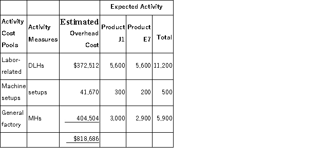 Minon,Inc. ,manufactures and sells two products: Product J1 and Product E7.Data concerning the expected production of each product and the expected total direct labor-hours (DLHs) required to produce that output appear below:   The direct labor rate is $19.90 per DLH.The direct materials cost per unit for each product is given below:   The company is considering adopting an activity-based costing system with the following activity cost pools,activity measures,and expected activity:   If the company allocates all of its overhead based on direct labor-hours using its traditional costing method,the predetermined overhead rate would be closest to: A) $68.56 per DLH B) $73.10 per DLH C) $83.34 per DLH D) $33.26 per DLH