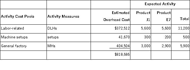 Minon,Inc. ,manufactures and sells two products: Product J1 and Product E7.Data concerning the expected production of each product and the expected total direct labor-hours (DLHs) required to produce that output appear below:   The direct labor rate is $19.90 per DLH.The direct materials cost per unit for each product is given below:   The company is considering adopting an activity-based costing system with the following activity cost pools,activity measures,and expected activity:   The overhead applied to each unit of Product J1 under activity-based costing is closest to: A) $257.10 per unit B) $511.70 per unit C) $521.17 per unit D) $545.79 per unit