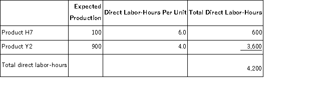 Punches,Inc. ,manufactures and sells two products: Product H7 and Product Y2.Data concerning the expected production of each product and the expected total direct labor-hours (DLHs) required to produce that output appear below:   The direct labor rate is $17.80 per DLH.The direct materials cost per unit for each product is given below:   The company is considering adopting an activity-based costing system with the following activity cost pools,activity measures,and expected activity:   If the company allocates all of its overhead based on direct labor-hours using its traditional costing method,the overhead assigned to each unit of Product Y2 would be closest to: A) $320.12 per unit B) $195.52 per unit C) $153.52 per unit D) $735.12 per unit