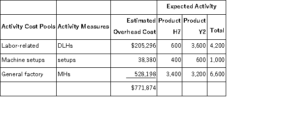 Punches,Inc. ,manufactures and sells two products: Product H7 and Product Y2.Data concerning the expected production of each product and the expected total direct labor-hours (DLHs) required to produce that output appear below:   The direct labor rate is $17.80 per DLH.The direct materials cost per unit for each product is given below:   The company is considering adopting an activity-based costing system with the following activity cost pools,activity measures,and expected activity:   The overhead applied to each unit of Product Y2 under activity-based costing is closest to: A) $771.87 per unit B) $505.66 per unit C) $735.12 per unit D) $284.55 per unit