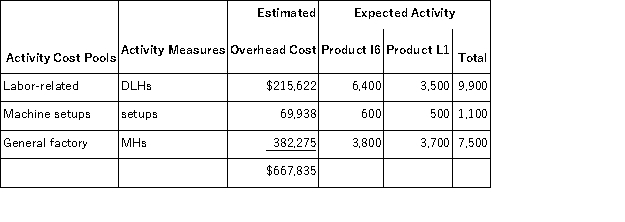 Mcleese,Inc. ,manufactures and sells two products: Product I6 and Product L1.Data concerning the expected production of each product and the expected total direct labor-hours (DLHs) required to produce that output appear below:   The direct labor rate is $26.60 per DLH.The direct materials cost per unit for each product is given below:   The company is considering adopting an activity-based costing system with the following activity cost pools,activity measures,and expected activity:   If the company allocates all of its overhead based on direct labor-hours using its traditional costing method,the overhead assigned to each unit of Product L1 would be closest to: A) $254.85 per unit B) $337.30 per unit C) $317.90 per unit D) $108.90 per unit