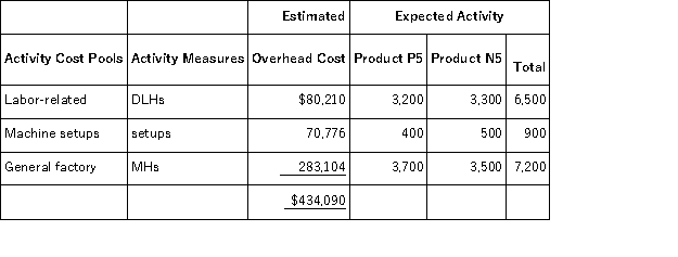 Paolello,Inc. ,manufactures and sells two products: Product P5 and Product N5.Data concerning the expected production of each product and the expected total direct labor-hours (DLHs) required to produce that output appear below:   The direct labor rate is $24.60 per DLH.The direct materials cost per unit for each product is given below:   The company is considering adopting an activity-based costing system with the following activity cost pools,activity measures,and expected activity:   If the company allocates all of its overhead based on direct labor-hours using its traditional costing method,the overhead assigned to each unit of Product P5 would be closest to: A) $629.12 per unit B) $98.72 per unit C) $534.24 per unit D) $314.56 per unit
