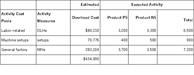Paolello,Inc. ,manufactures and sells two products: Product P5 and Product N5.Data concerning the expected production of each product and the expected total direct labor-hours (DLHs) required to produce that output appear below:   The direct labor rate is $24.60 per DLH.The direct materials cost per unit for each product is given below:   The company is considering adopting an activity-based costing system with the following activity cost pools,activity measures,and expected activity:   The overhead applied to each unit of Product P5 under activity-based costing is closest to: A) $620.13 per unit B) $541.07 per unit C) $363.71 per unit D) $534.24 per unit