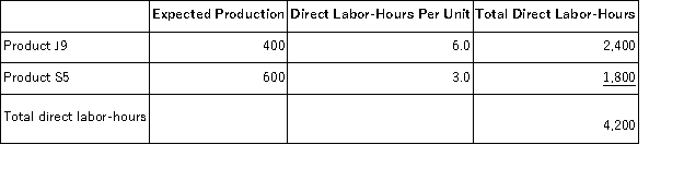 Accurso,Inc. ,manufactures and sells two products: Product J9 and Product S5.Data concerning the expected production of each product and the expected total direct labor-hours (DLHs) required to produce that output appear below:   The direct labor rate is $22.50 per DLH.The direct materials cost per unit for each product is given below:   The company is considering adopting an activity-based costing system with the following activity cost pools,activity measures,and expected activity:   If the company allocates all of its overhead based on direct labor-hours using its traditional costing method,the predetermined overhead rate would be closest to: A) $26.55 per DLH B) $41.94 per DLH C) $28.94 per DLH D) $129.66 per DLH