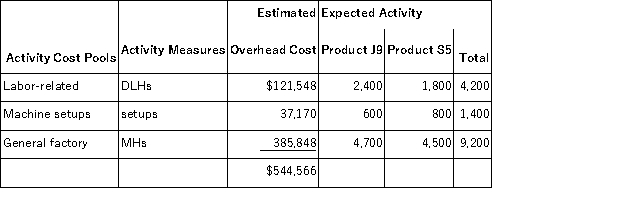Accurso,Inc. ,manufactures and sells two products: Product J9 and Product S5.Data concerning the expected production of each product and the expected total direct labor-hours (DLHs) required to produce that output appear below:   The direct labor rate is $22.50 per DLH.The direct materials cost per unit for each product is given below:   The company is considering adopting an activity-based costing system with the following activity cost pools,activity measures,and expected activity:   If the company allocates all of its overhead based on direct labor-hours using its traditional costing method,the predetermined overhead rate would be closest to: A) $26.55 per DLH B) $41.94 per DLH C) $28.94 per DLH D) $129.66 per DLH