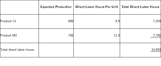 Machuga,Inc. ,manufactures and sells two products: Product C1 and Product M2.Data concerning the expected production of each product and the expected total direct labor-hours (DLHs) required to produce that output appear below:   The direct labor rate is $18.70 per DLH.The direct materials cost per unit is $297.00 for Product C1 and $246.20 for Product M2. The company is considering adopting an activity-based costing system with the following activity cost pools,activity measures,and expected activity:   The overhead applied to each unit of Product M2 under activity-based costing is closest to: A) $1,118.13 per unit B) $1,013.40 per unit C) $1,122.22 per unit D) $647.22 per unit