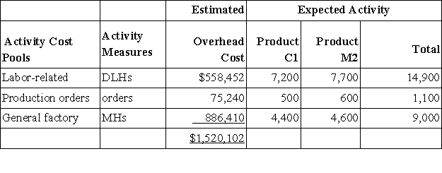 Machuga,Inc. ,manufactures and sells two products: Product C1 and Product M2.Data concerning the expected production of each product and the expected total direct labor-hours (DLHs) required to produce that output appear below:   The direct labor rate is $18.70 per DLH.The direct materials cost per unit is $297.00 for Product C1 and $246.20 for Product M2. The company is considering adopting an activity-based costing system with the following activity cost pools,activity measures,and expected activity:   The overhead applied to each unit of Product M2 under activity-based costing is closest to: A) $1,118.13 per unit B) $1,013.40 per unit C) $1,122.22 per unit D) $647.22 per unit