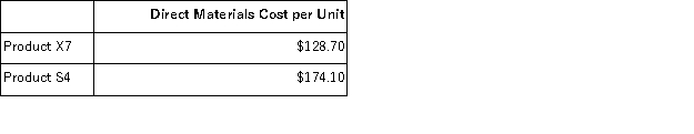 Penegar,Inc. ,manufactures and sells two products: Product X7 and Product S4.Data concerning the expected production of each product and the expected total direct labor-hours (DLHs) required to produce that output appear below:   The direct labor rate is $21.60 per DLH.The direct materials cost per unit for each product is given below:   The company is considering adopting an activity-based costing system with the following activity cost pools,activity measures,and expected activity:   If the company allocates all of its overhead based on direct labor-hours using its traditional costing method,the overhead assigned to each unit of Product S4 would be closest to: A) $627.96 per unit B) $72.66 per unit C) $407.10 per unit D) $196.14 per unit