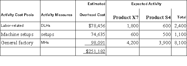 Penegar,Inc. ,manufactures and sells two products: Product X7 and Product S4.Data concerning the expected production of each product and the expected total direct labor-hours (DLHs) required to produce that output appear below:   The direct labor rate is $21.60 per DLH.The direct materials cost per unit for each product is given below:   The company is considering adopting an activity-based costing system with the following activity cost pools,activity measures,and expected activity:   If the company allocates all of its overhead based on direct labor-hours using its traditional costing method,the overhead assigned to each unit of Product S4 would be closest to: A) $627.96 per unit B) $72.66 per unit C) $407.10 per unit D) $196.14 per unit