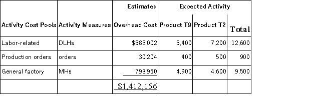 Brenneis,Inc. ,manufactures and sells two products: Product T9 and Product T2.Data concerning the expected production of each product and the expected total direct labor-hours (DLHs) required to produce that output appear below:   The direct labor rate is $18.10 per DLH.The direct materials cost per unit is $115.20 for Product T9 and $221.40 for Product T2. The company is considering adopting an activity-based costing system with the following activity cost pools,activity measures,and expected activity:   The overhead applied to each unit of Product T9 under activity-based costing is closest to: A) $672.48 per unit B) $784.53 per unit C) $750.41 per unit D) $457.88 per unit