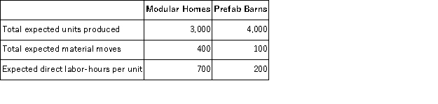 Swimm Company allocates materials handling cost to the company's two products using the below data:   The total materials handling cost for the year is expected to be $72,065. If the materials handling cost is allocated on the basis of direct labor-hours,the total materials handling cost allocated to the prefab barns is closest to: A) $16,014 B) $19,880 C) $36,890 D) $36,033