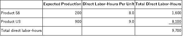 Sampaga,Inc. ,manufactures and sells two products: Product S6 and Product U3.Data concerning the expected production of each product and the expected total direct labor-hours (DLHs) required to produce that output appear below:   The direct labor rate is $20.90 per DLH.The direct materials cost per unit is $145.30 for Product S6 and $221.50 for Product U3. The company is considering adopting an activity-based costing system with the following activity cost pools,activity measures,and expected activity:   If the company allocates all of its overhead based on direct labor-hours using its traditional costing method,the overhead assigned to each unit of Product U3 would be closest to: A) $482.85 per unit B) $883.35 per unit C) $252.36 per unit D) $233.10 per unit