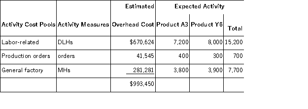 Mellencamp,Inc. ,manufactures and sells two products: Product A3 and Product Y6.Data concerning the expected production of each product and the expected total direct labor-hours (DLHs) required to produce that output appear below:   The direct labor rate is $24.20 per DLH.The direct materials cost per unit is $146.60 for Product A3 and $256.20 for Product Y6. The company is considering adopting an activity-based costing system with the following activity cost pools,activity measures,and expected activity:   The unit product cost of Product A3 under the company's traditional costing method in which all overhead is allocated on the basis of direct labor-hours is closest to: A) $632.44 per unit B) $693.16 per unit C) $815.00 per unit D) $863.08 per unit
