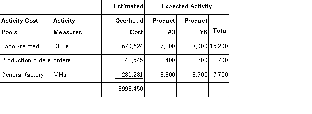 Mellencamp,Inc. ,manufactures and sells two products: Product A3 and Product Y6.Data concerning the expected production of each product and the expected total direct labor-hours (DLHs) required to produce that output appear below:   The direct labor rate is $24.20 per DLH.The direct materials cost per unit is $146.60 for Product A3 and $256.20 for Product Y6. The company is considering adopting an activity-based costing system with the following activity cost pools,activity measures,and expected activity:   The unit product cost of Product Y6 under activity-based costing is closest to: A) $1,151.80 per unit B) $676.28 per unit C) $1,082.58 per unit D) $1,139.74 per unit