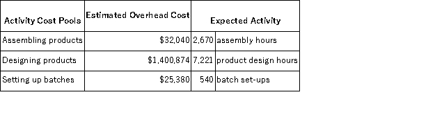 Data concerning three of Falkenstein Corporation's activity cost pools appear below:   Required: Compute the activity rates for each of the three cost pools.Show your work!