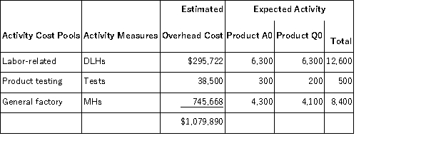Joanette,Inc. ,manufactures and sells two products: Product A0 and Product Q0.Data concerning the expected production of each product and the expected total direct labor-hours (DLHs)required to produce that output appear below:   The direct labor rate is $18.90 per DLH.The direct materials cost per unit for each product is given below:   The company is considering adopting an activity-based costing system with the following activity cost pools,activity measures,and expected activity:   Required: Determine the unit product cost of each product under the activity-based costing method.