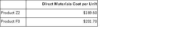 Stirman,Inc. ,manufactures and sells two products: Product Z2 and Product F0.Data concerning the expected production of each product and the expected total direct labor-hours (DLHs)required to produce that output appear below:   The direct labor rate is $28.60 per DLH.The direct materials cost per unit for each product is given below:   The company is considering adopting an activity-based costing system with the following activity cost pools,activity measures,and expected activity:   Required: Determine the unit product cost of each product under the activity-based costing method.