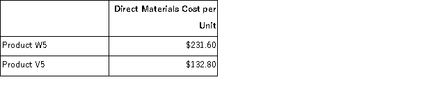 Parody,Inc. ,manufactures and sells two products: Product W5 and Product V5.Data concerning the expected production of each product and the expected total direct labor-hours (DLHs)required to produce that output appear below:   The direct labor rate is $16.30 per DLH.The direct materials cost per unit for each product is given below:   The company is considering adopting an activity-based costing system with the following activity cost pools,activity measures,and expected activity:   Required: In all computations involving dollars in the following requirements,round off your answer to the nearest whole cent. a.The company currently uses a traditional costing method in which overhead is applied to products based solely on direct labor-hours.Compute the company's predetermined overhead rate under this costing method. b.How much overhead would be applied to each product under the company's traditional costing method? c.Determine the unit product cost of each product under the company's traditional costing method. d.Compute the activity rates under the activity-based costing system. e.Determine how much overhead would be assigned to each product under the activity-based costing system. f.Determine the unit product cost of each product under the activity-based costing method.