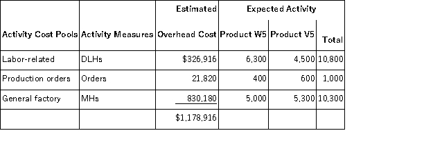 Parody,Inc. ,manufactures and sells two products: Product W5 and Product V5.Data concerning the expected production of each product and the expected total direct labor-hours (DLHs)required to produce that output appear below:   The direct labor rate is $16.30 per DLH.The direct materials cost per unit for each product is given below:   The company is considering adopting an activity-based costing system with the following activity cost pools,activity measures,and expected activity:   Required: In all computations involving dollars in the following requirements,round off your answer to the nearest whole cent. a.The company currently uses a traditional costing method in which overhead is applied to products based solely on direct labor-hours.Compute the company's predetermined overhead rate under this costing method. b.How much overhead would be applied to each product under the company's traditional costing method? c.Determine the unit product cost of each product under the company's traditional costing method. d.Compute the activity rates under the activity-based costing system. e.Determine how much overhead would be assigned to each product under the activity-based costing system. f.Determine the unit product cost of each product under the activity-based costing method.