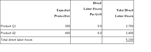 Rosman,Inc. ,manufactures and sells two products: Product Q1 and Product G2.Data concerning the expected production of each product and the expected total direct labor-hours (DLHs)required to produce that output appear below:   The direct labor rate is $23.80 per DLH.The direct materials cost per unit for each product is given below:   The company is considering adopting an activity-based costing system with the following activity cost pools,activity measures,and expected activity:   Required: What is the difference between the unit product costs under the under the traditional costing method and the activity-based costing system for each of the two products?