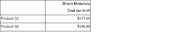 Rosman,Inc. ,manufactures and sells two products: Product Q1 and Product G2.Data concerning the expected production of each product and the expected total direct labor-hours (DLHs)required to produce that output appear below:   The direct labor rate is $23.80 per DLH.The direct materials cost per unit for each product is given below:   The company is considering adopting an activity-based costing system with the following activity cost pools,activity measures,and expected activity:   Required: What is the difference between the unit product costs under the under the traditional costing method and the activity-based costing system for each of the two products?