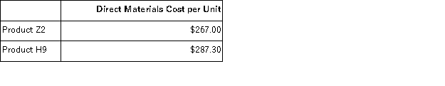 Uson,Inc. ,manufactures and sells two products: Product Z2 and Product H9.Data concerning the expected production of each product and the expected total direct labor-hours (DLHs)required to produce that output appear below:   The direct labor rate is $18.80 per DLH.The direct materials cost per unit for each product is given below:   The company is considering adopting an activity-based costing system with the following activity cost pools,activity measures,and expected activity:   Required: In all computations involving dollars in the following requirements,round off your answer to the nearest whole cent. a.Determine the unit product cost of each product under the company's traditional costing method. b.Determine the unit product cost of each product under the activity-based costing method.