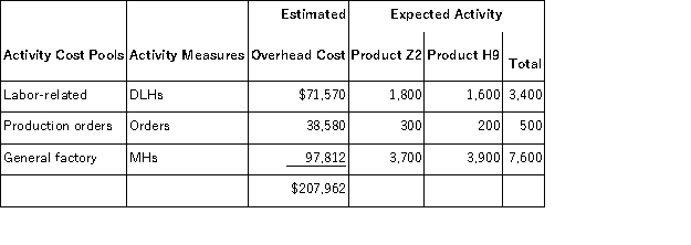 Uson,Inc. ,manufactures and sells two products: Product Z2 and Product H9.Data concerning the expected production of each product and the expected total direct labor-hours (DLHs)required to produce that output appear below:   The direct labor rate is $18.80 per DLH.The direct materials cost per unit for each product is given below:   The company is considering adopting an activity-based costing system with the following activity cost pools,activity measures,and expected activity:   Required: In all computations involving dollars in the following requirements,round off your answer to the nearest whole cent. a.Determine the unit product cost of each product under the company's traditional costing method. b.Determine the unit product cost of each product under the activity-based costing method.