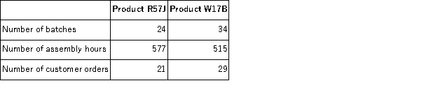Garhart Corporation uses the following activity rates from its activity-based costing to assign overhead costs to products.   Data concerning two products appear below:   Required: a.How much overhead cost would be assigned to Product R57J using the company's activity-based costing system? Show your work! b.How much overhead cost would be assigned to Product W17B using the company's activity-based costing system? Show your work!