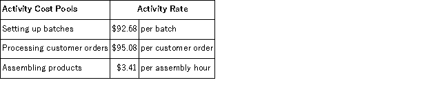 Mouret Corporation uses the following activity rates from its activity-based costing to assign overhead costs to products.   Last year,Product N79A required 28 batches,6 customer orders,and 712 assembly hours. Required: How much overhead cost would be assigned to Product N79A using the company's activity-based costing system? Show your work!