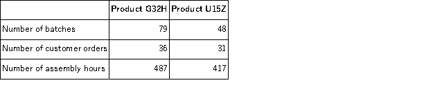 Villeda Corporation uses the following activity rates from its activity-based costing to assign overhead costs to products.   Data concerning two products appear below:   Required: How much overhead cost would be assigned to each of the two products using the company's activity-based costing system?