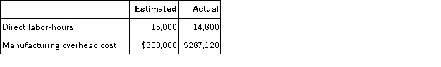 Brusveen Corporation applies manufacturing overhead to jobs on the basis of direct labor-hours.The following information relates to Brusveen for last year:   What was Brusveen's underapplied or overapplied overhead for last year? A) $4,000 underapplied B) $8,880 underapplied C) $8,880 overapplied D) $9,000 underapplied