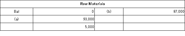 The following accounts are from last year's books at Sharp Manufacturing:           Sharp uses job-order costing and applies manufacturing overhead to jobs based on direct labor costs.What is the amount of cost of goods manufactured for the year? A) $255,000 B) $251,000 C) $223,000 D) $226,000