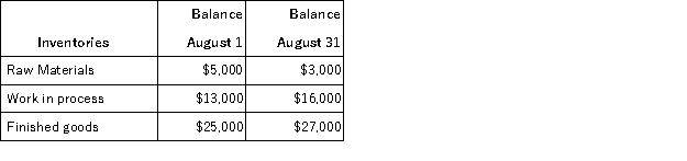 Compute the amount of raw materials used during August if $25,000 of raw materials were purchased during the month and the inventories were as follows:   A) $16,000 B) $19,000 C) $23,000 D) $27,000