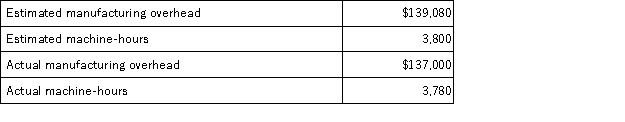 Acton Corporation,which applies manufacturing overhead on the basis of machine-hours,has provided the following data for its most recent year of operations.   The estimates of the manufacturing overhead and of machine-hours were made at the beginning of the year for the purpose of computing the company's predetermined overhead rate for the year. The predetermined overhead rate is closest to: A) $36.60 B) $36.41 C) $36.24 D) $36.05