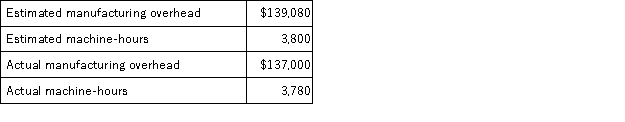 Acton Corporation,which applies manufacturing overhead on the basis of machine-hours,has provided the following data for its most recent year of operations.   The estimates of the manufacturing overhead and of machine-hours were made at the beginning of the year for the purpose of computing the company's predetermined overhead rate for the year. The applied manufacturing overhead for the year is closest to: A) $136,269 B) $138,348 C) $136,987 D) $137,630