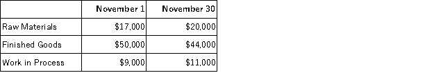 Meyers Corporation had the following inventory balances at the beginning and end of November:   During November,$39,000 in raw materials (all direct materials) were drawn from inventory and used in production.The company's predetermined overhead rate was $8 per direct labor-hour,and it paid its direct labor workers $10 per hour.A total of 300 hours of direct labor time had been expended on the jobs in the beginning Work in Process inventory account.The ending Work in Process inventory account contained $4,700 of direct materials cost.The Corporation incurred $28,000 of actual manufacturing overhead cost during the month and applied $26,400 in manufacturing overhead cost. The actual direct labor-hours worked during November totaled: A) 2,800 hours B) 3,300 hours C) 3,500 hours D) 3,600 hours