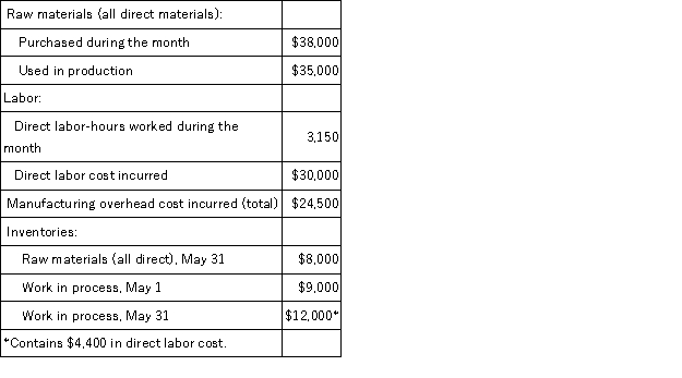 Dillon Corporation applies manufacturing overhead to jobs using a predetermined overhead rate of 75% of direct labor cost.Any under or overapplied manufacturing overhead cost is closed out to Cost of Goods Sold at the end of the month.During May,the following transactions were recorded by the company:   The balance on May 1 in the Raw Materials inventory account was: A) $11,000 B) $5,000 C) $7,000 D) $9,000
