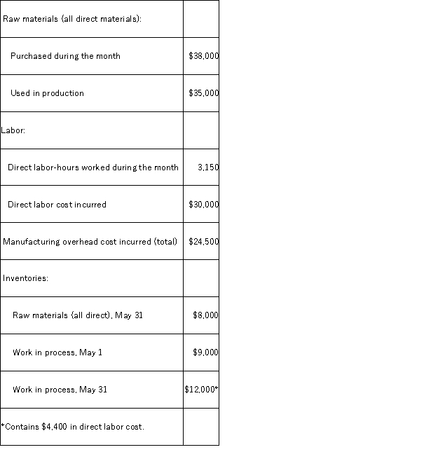 Dillon Corporation applies manufacturing overhead to jobs using a predetermined overhead rate of 75% of direct labor cost.Any under or overapplied manufacturing overhead cost is closed out to Cost of Goods Sold at the end of the month.During May,the following transactions were recorded by the company:   The entry to dispose of the under or overapplied manufacturing overhead cost for the month would include: A) a debit of $2,000 to the Manufacturing Overhead account. B) a credit of $2,500 to the Manufacturing Overhead account. C) a debit of $2,000 to Cost of Goods Sold. D) a credit of $2,500 to Cost of Goods SolD.Overhead over or underapplied