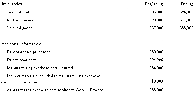 Messana Corporation reported the following data for the month of August:   The cost of goods manufactured for August is: A) $227,000 B) $229,000 C) $219,000 D) $217,000
