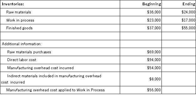 Messana Corporation reported the following data for the month of August:   The adjusted cost of goods sold that appears on the income statement for August is: A) $229,000 B) $211,000 C) $209,000 D) $247,000