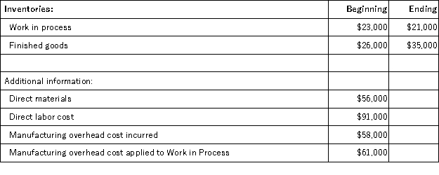 Tondre Inc.has provided the following data for the month of July:   The cost of goods manufactured for July is: A) $210,000 B) $205,000 C) $208,000 D) $207,000