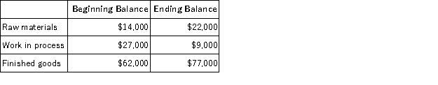 Bakerston Company is a manufacturing firm that uses job-order costing.The company's inventory balances were as follows at the beginning and end of the year:   The company applies overhead to jobs using a predetermined overhead rate based on machine-hours.At the beginning of the year,the company estimated that it would work 33,000 machine-hours and incur $231,000 in manufacturing overhead cost.The following transactions were recorded for the year: • Raw materials were purchased,$315,000. • Raw materials were requisitioned for use in production,$307,000 ($281,000 direct and $26,000 indirect). • The following employee costs were incurred: direct labor,$377,000;indirect labor,$96,000;and administrative salaries,$172,000. • Selling costs,$147,000. • Factory utility costs,$10,000. • Depreciation for the year was $127,000 of which $120,000 is related to factory operations and $7,000 is related to selling,general,and administrative activities. • Manufacturing overhead was applied to jobs.The actual level of activity for the year was 34,000 machine-hours. • Sales for the year totaled $1,253,000. Required: a.Prepare a schedule of cost of goods manufactured. b.Was the overhead underapplied or overapplied? By how much? c.Prepare an income statement for the year.The company closes any underapplied or overapplied overhead to Cost of Goods Sold.