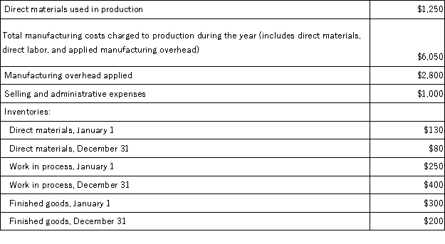 Hacken Company has a job-order costing system.The company applies manufacturing overhead to jobs using a predetermined overhead rate based on direct labor cost.The information below has been taken from the cost records of Hacken Company for the past year:   Required: a.Compute the cost of direct materials purchased during the year. b.Compute the predetermined overhead rate that was used during the past year. c.Compute the Cost of Goods Manufactured for the past year. d.Compute the unadjusted Cost of Goods Sold for the past year.