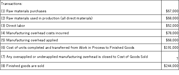 Sowers Inc.has provided the following data for October:     Required: Prepare T-accounts for Raw Materials,Work in Process,Finished Goods,and Manufacturing Overhead,and Cost of Goods Sold.Record the beginning balances and each of the transactions listed above.Finally,determine the ending balances.