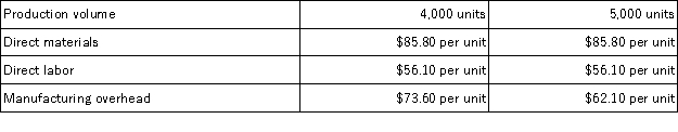 Cardiv Corporation has provided the following production and average cost data for two levels of monthly production volume.The company produces a single product.   The best estimate of the total cost to manufacture 4,300 units is closest to: A) $877,200 B) $909,400 C) $901,925 D) $926,650