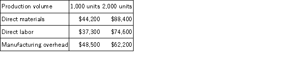 Davis Corporation has provided the following production and total cost data for two levels of monthly production volume.The company produces a single product.   The best estimate of the total monthly fixed manufacturing cost is: A) $130,000 B) $177,600 C) $34,800 D) $225,200