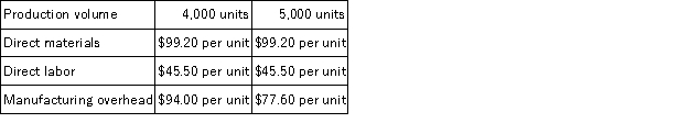 Anderson Corporation has provided the following production and average cost data for two levels of monthly production volume.The company produces a single product.   The best estimate of the total monthly fixed manufacturing cost is: A) $388,000 B) $954,800 C) $376,000 D) $328,000
